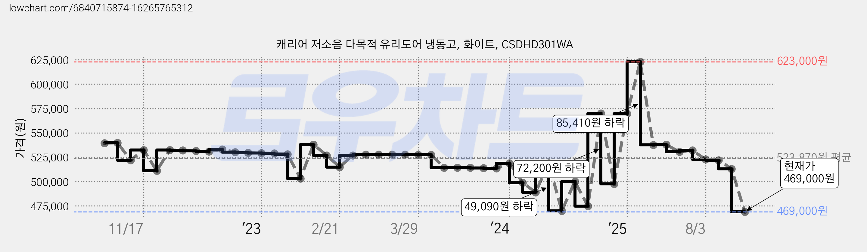 캐리어 저소음 다목적 유리도어 냉동고, 화이트, CSDHD301WA 가격 변동 차트, 현재가 435,470원, 역대최저가