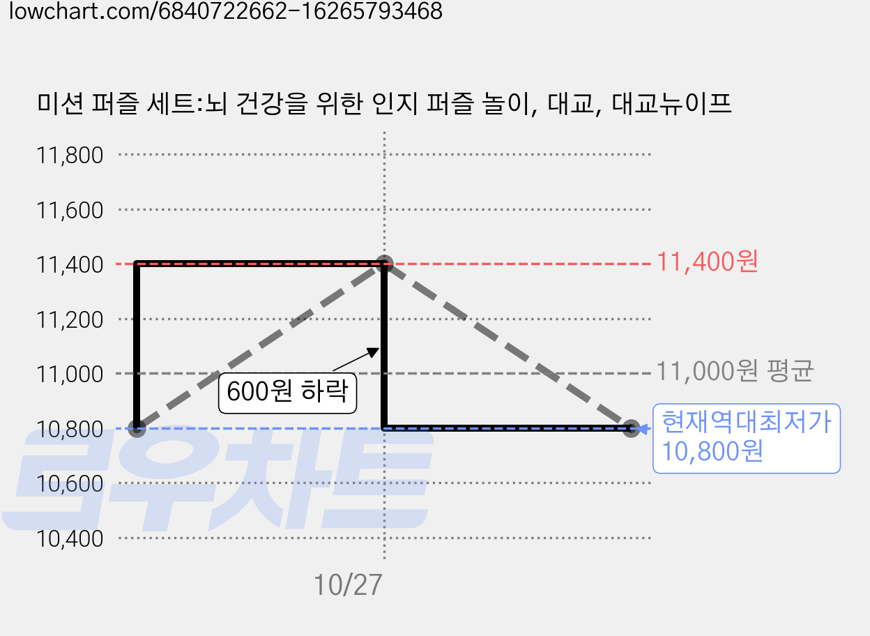 미션 퍼즐 세트:뇌 건강을 위한 인지 퍼즐 놀이, 대교, 대교뉴이프 가격 변동 차트, 현재가 10,800원, 역대최저가