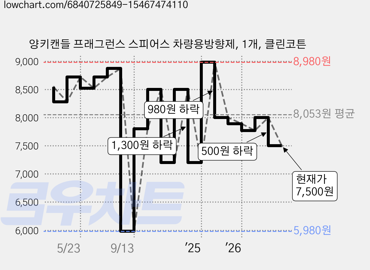 양키캔들 프래그런스 스피어스 차량용방향제, 1개, 클린코튼 가격 변동 차트, 현재가 7,500원, 관측 최저가 5,980원