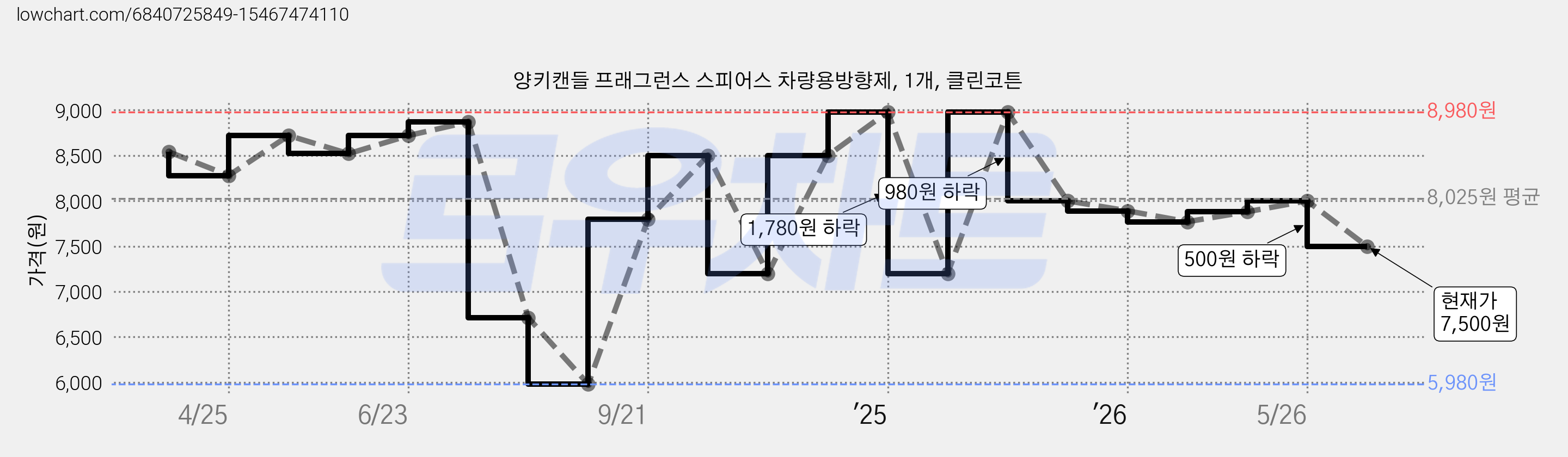 양키캔들 프래그런스 스피어스 차량용방향제, 1개, 클린코튼 가격 변동 차트, 현재가 7,500원, 관측 최저가 5,980원