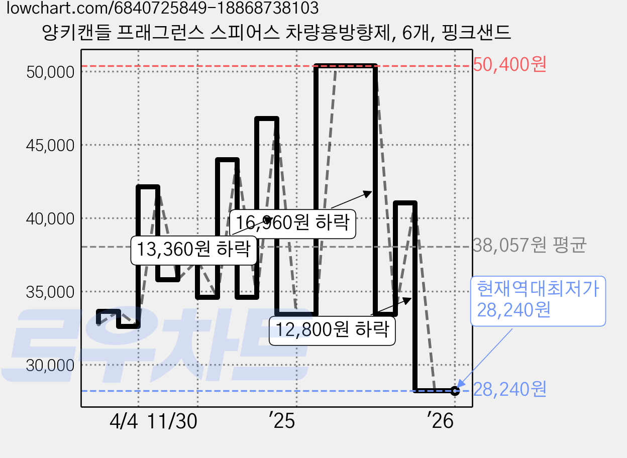 양키캔들 프래그런스 스피어스 차량용방향제, 6개, 핑크샌드 가격 변동 차트, 현재가 28,240원, 역대최저가