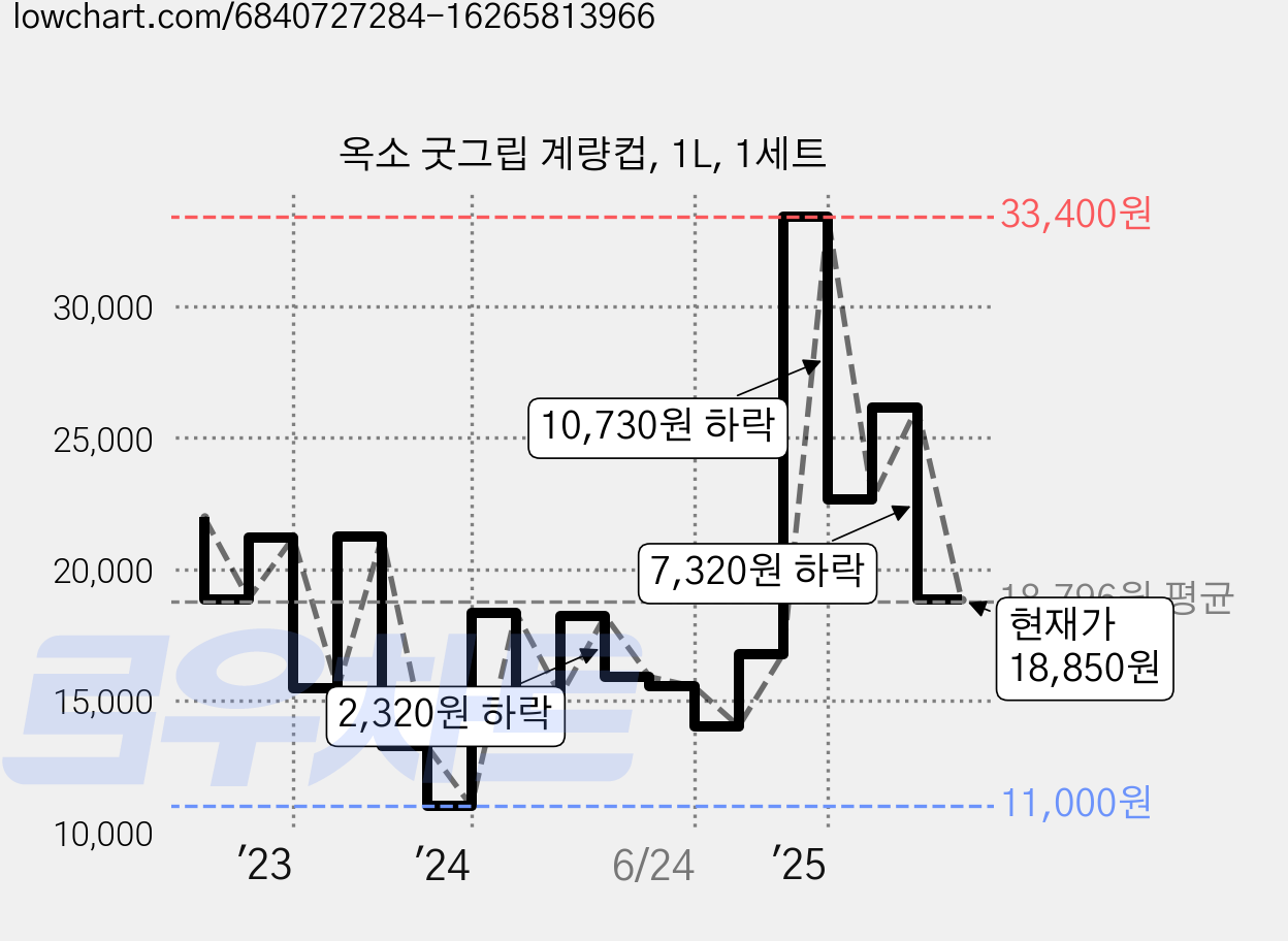 옥소 굿그립 계량컵, 1L, 1세트 가격 변동 차트, 현재가 18,850원, 관측 최저가 9,900원