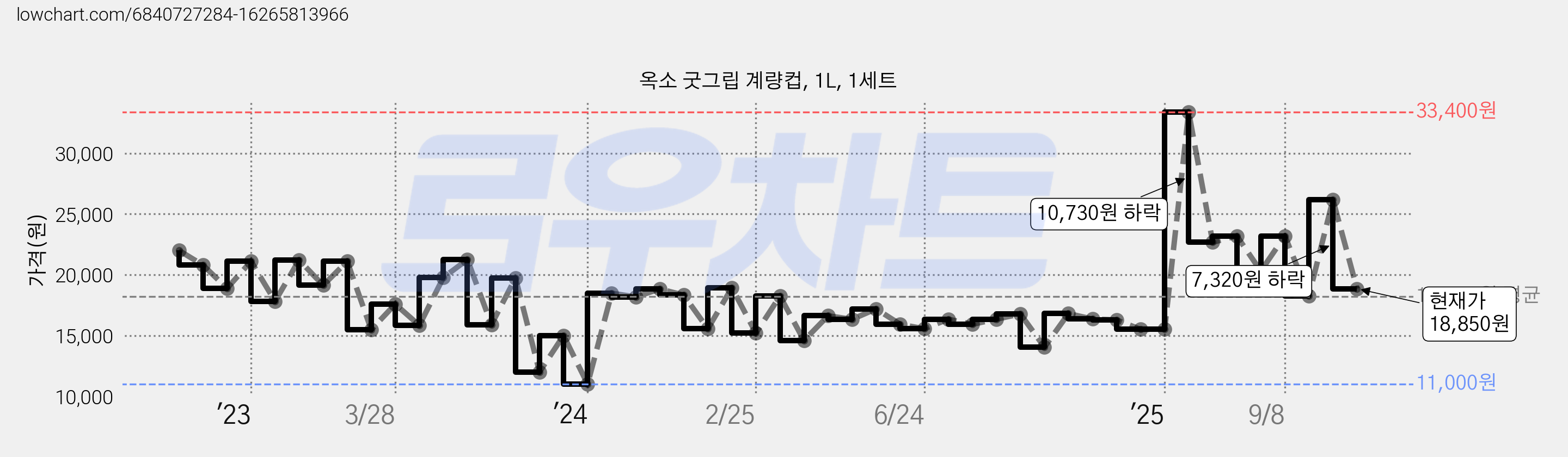 옥소 굿그립 계량컵, 1L, 1세트 가격 변동 차트, 현재가 18,850원, 관측 최저가 9,900원