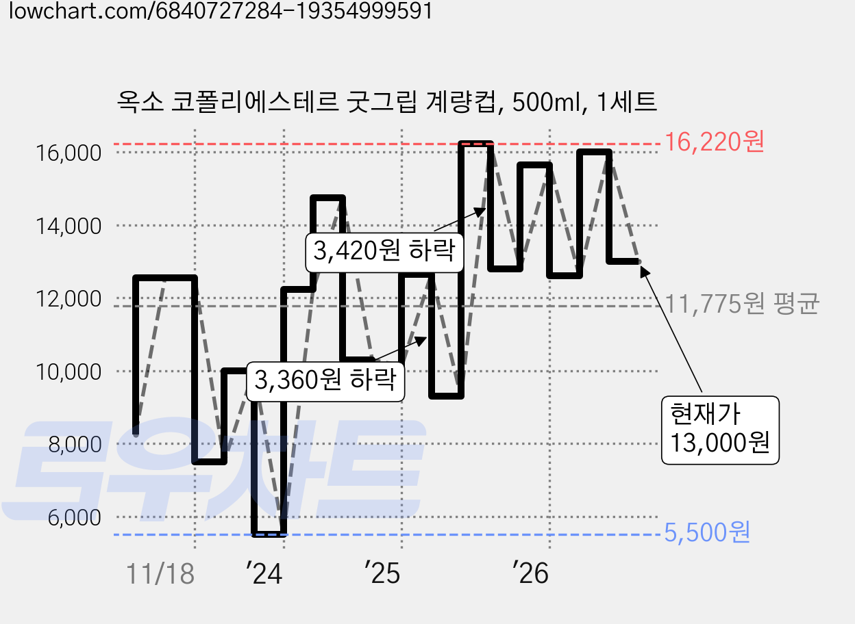 옥소 코폴리에스테르 굿그립 계량컵, 500ml, 1세트 가격 변동 차트, 현재가 13,000원, 관측 최저가 5,500원