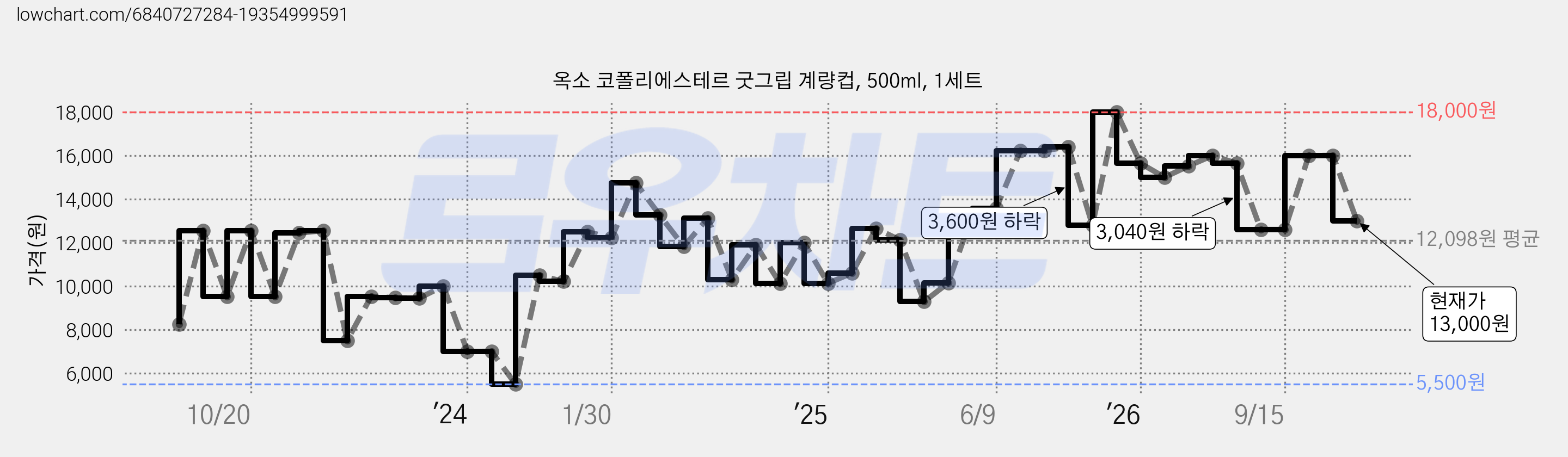 옥소 코폴리에스테르 굿그립 계량컵, 500ml, 1세트 가격 변동 차트, 현재가 13,000원, 관측 최저가 5,500원