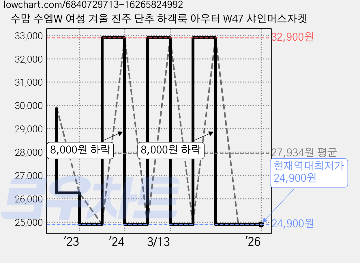 수맘 수엠W 여성 겨울 진주 단추 하객룩 아우터 W47 샤인머스자켓 가격 변동 차트, 현재가 24,900원, 역대최저가