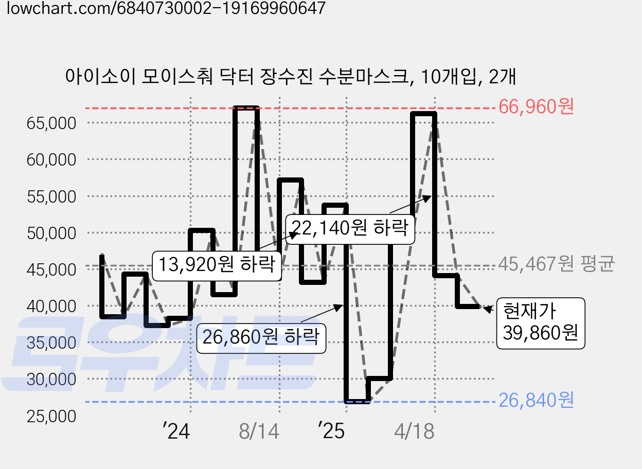 아이소이 모이스춰 닥터 장수진 수분마스크, 10개입, 2개 가격 변동 차트, 현재가 39,860원, 관측 최저가 25,110원