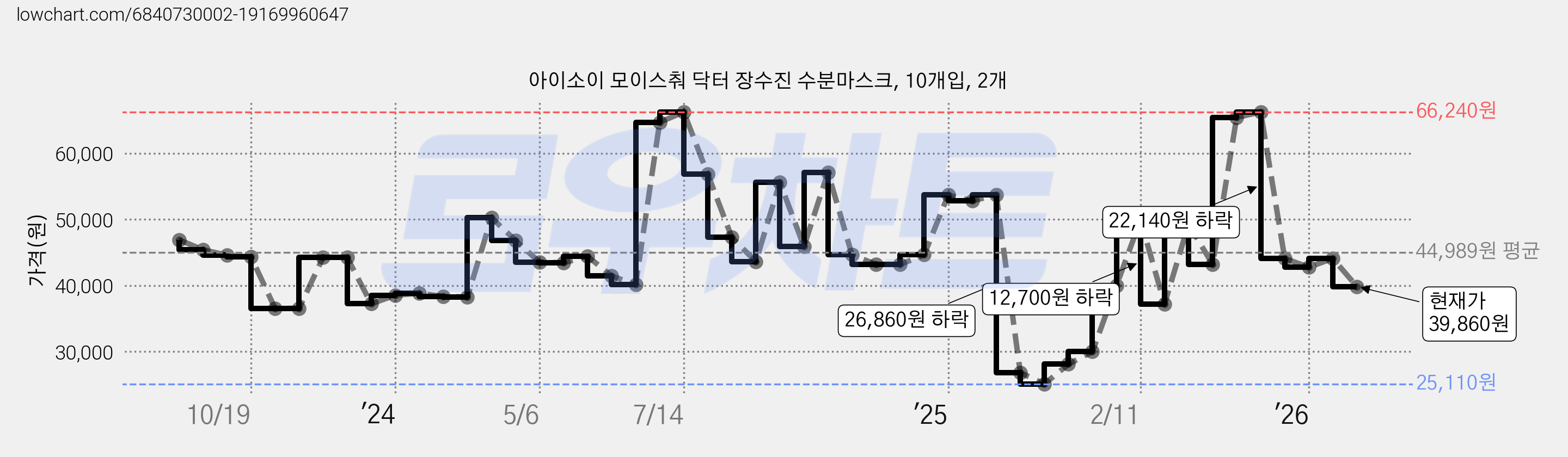아이소이 모이스춰 닥터 장수진 수분마스크, 10개입, 2개 가격 변동 차트, 현재가 39,860원, 관측 최저가 25,110원