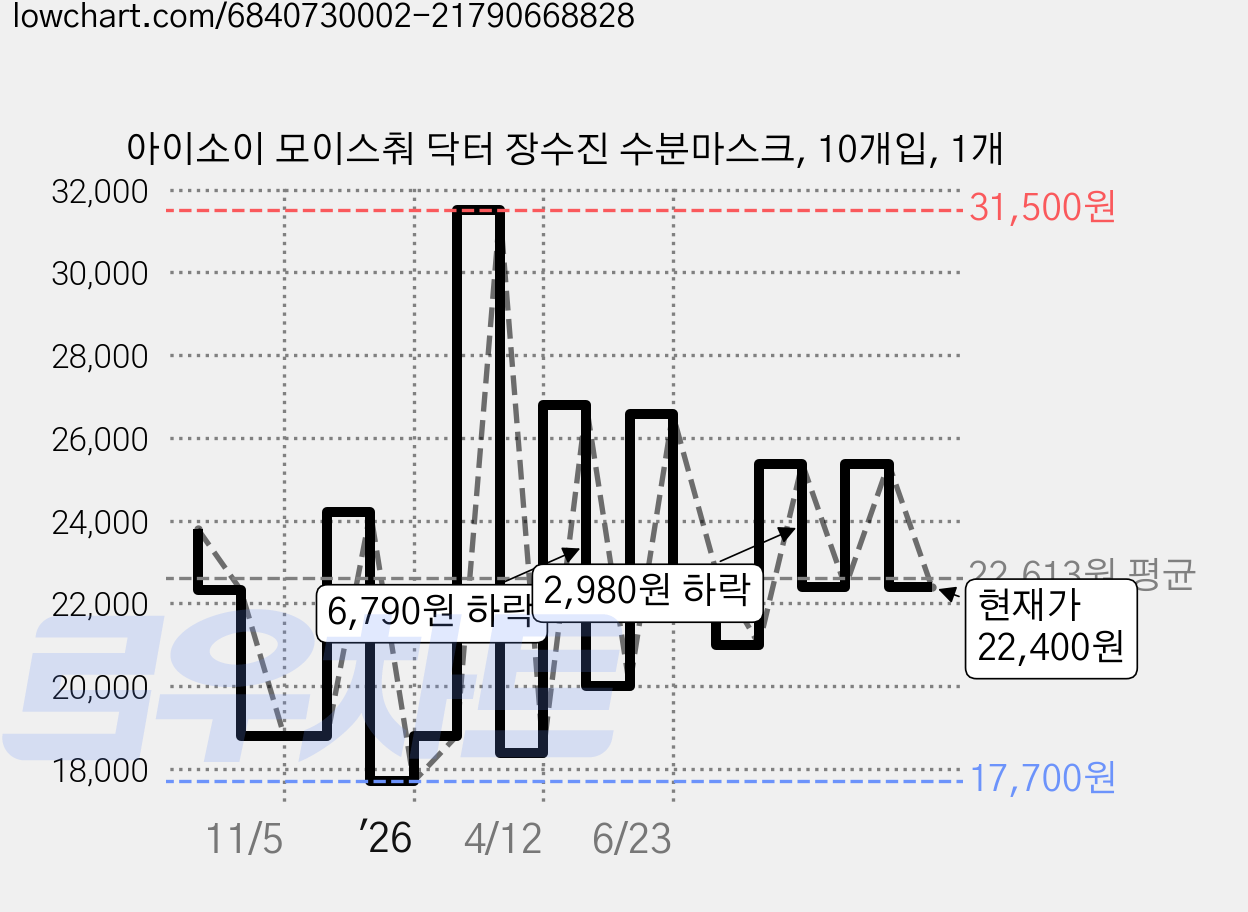 아이소이 모이스춰 닥터 장수진 수분마스크, 10개입, 1개 가격 변동 차트, 현재가 22,400원, 관측 최저가 17,600원