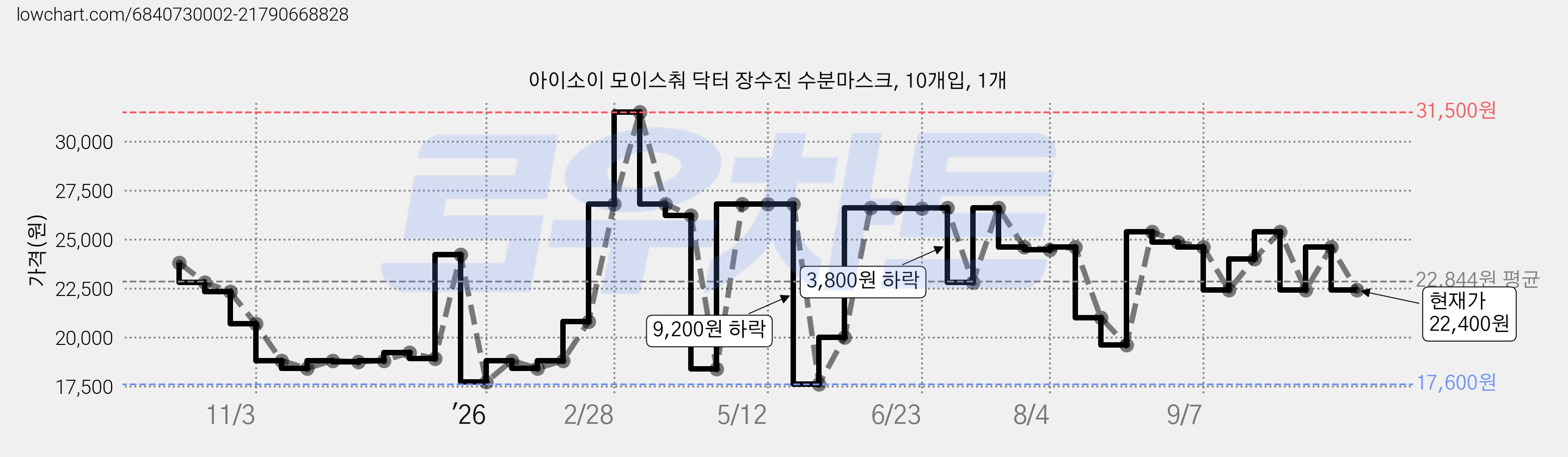 아이소이 모이스춰 닥터 장수진 수분마스크, 10개입, 1개 가격 변동 차트, 현재가 22,400원, 관측 최저가 17,600원