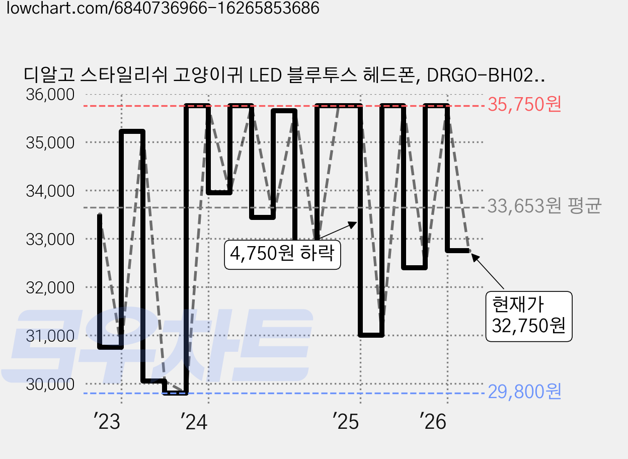 디알고 스타일리쉬 고양이귀 LED 블루투스 헤드폰, DRGO-BH029M, 핑크 가격 변동 차트, 현재가 32,750원, 관측 최저가 29,800원