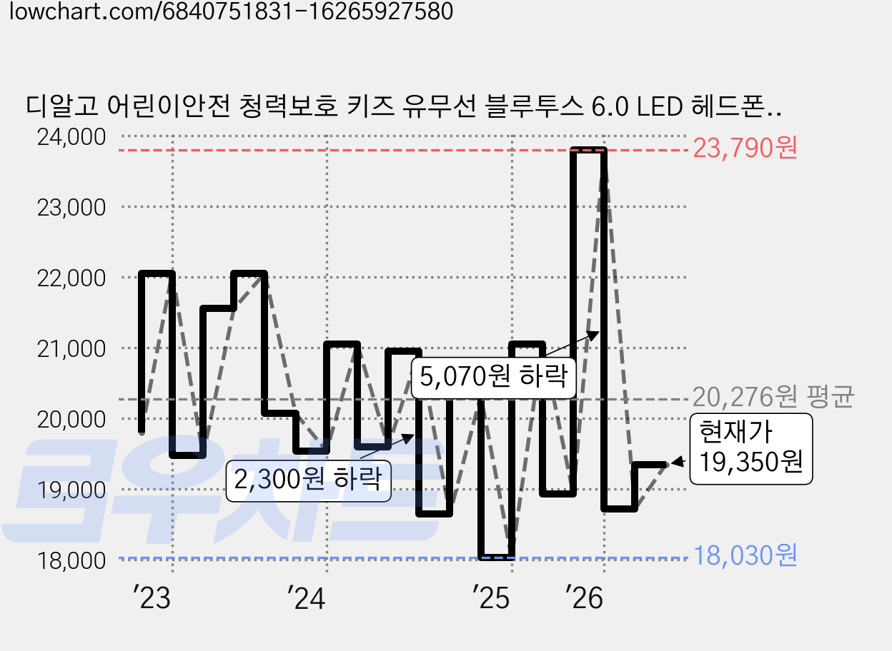 디알고 어린이안전 청력보호 키즈 유무선 블루투스 6.0 LED 헤드폰 DRGO-BH07C 퍼플 9시간 멀티단자 가격 변동 차트, 현재가 19,350원, 관측 최저가 18,030원