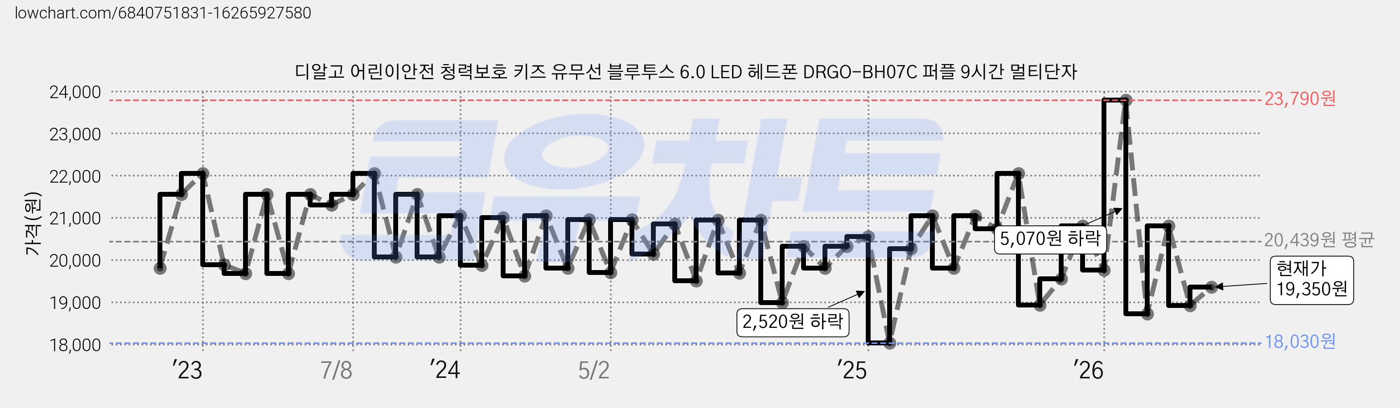디알고 어린이안전 청력보호 키즈 유무선 블루투스 6.0 LED 헤드폰 DRGO-BH07C 퍼플 9시간 멀티단자 가격 변동 차트, 현재가 19,350원, 관측 최저가 18,030원