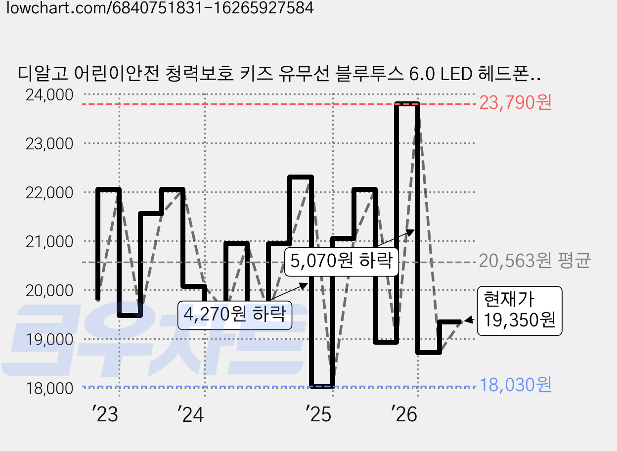 디알고 어린이안전 청력보호 키즈 유무선 블루투스 6.0 LED 헤드폰 DRGO-BH07C 카키 9시간 멀티단자 가격 변동 차트, 현재가 19,350원, 관측 최저가 18,030원