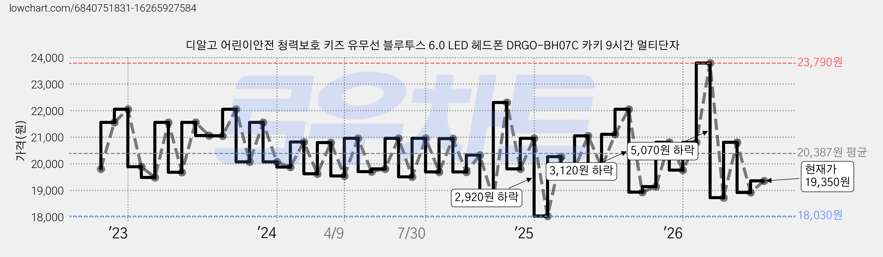 디알고 어린이안전 청력보호 키즈 유무선 블루투스 6.0 LED 헤드폰 DRGO-BH07C 카키 9시간 멀티단자 가격 변동 차트, 현재가 19,350원, 관측 최저가 18,030원