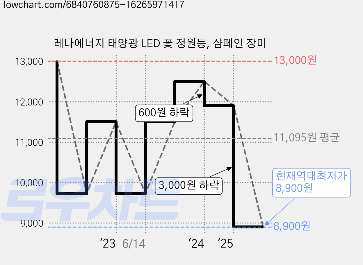 레나에너지 태양광 LED 꽃 정원등, 샴페인 장미 가격 변동 차트, 현재가 8,900원, 역대최저가