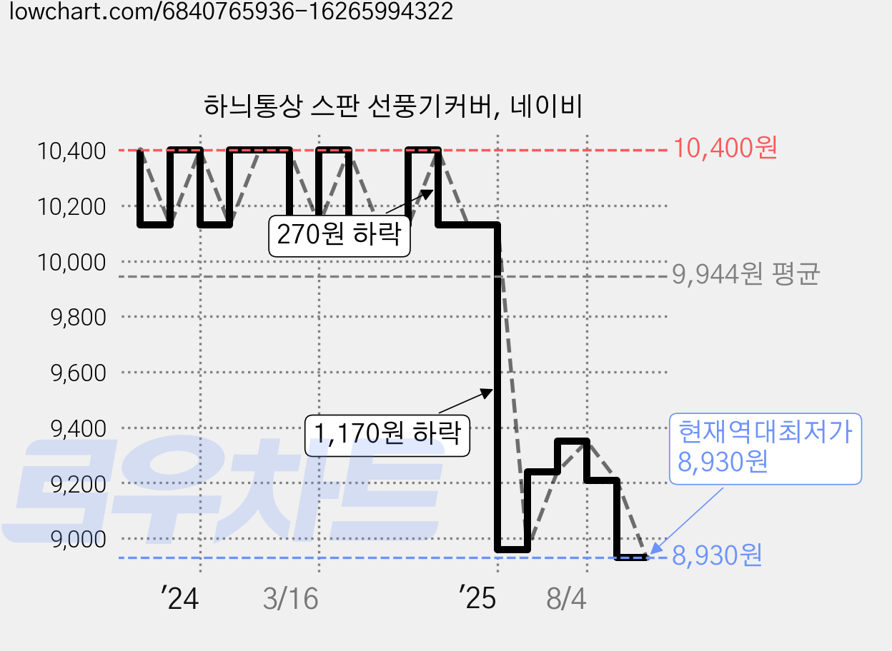 하늬통상 스판 선풍기커버, 네이비 가격 변동 차트, 현재가 8,930원, 역대최저가