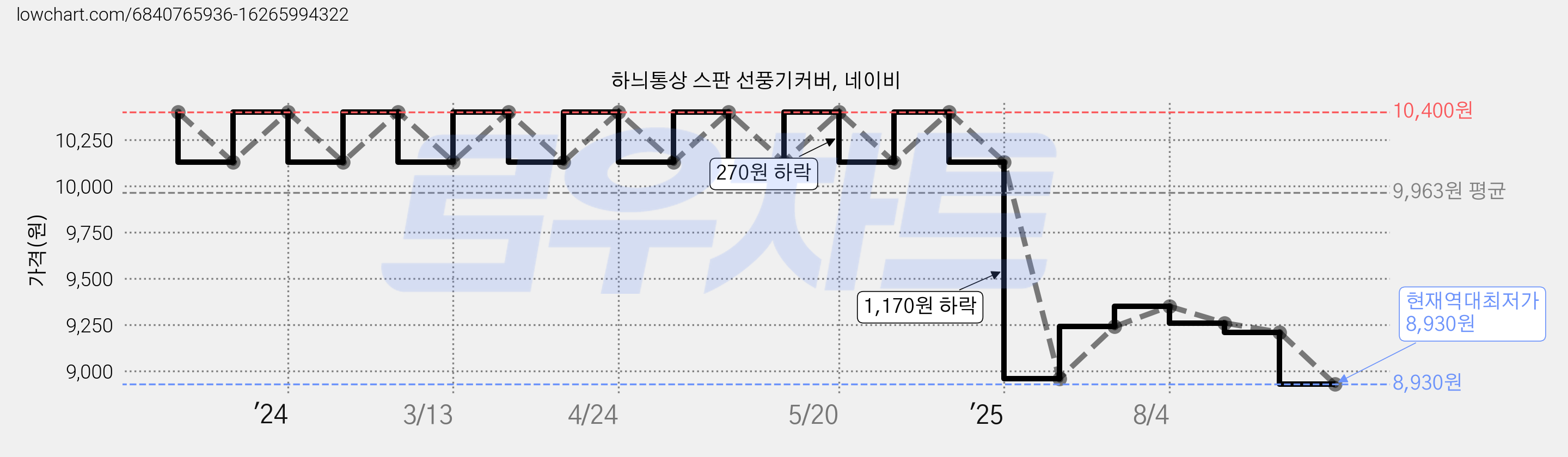 하늬통상 스판 선풍기커버, 네이비 가격 변동 차트, 현재가 8,930원, 역대최저가