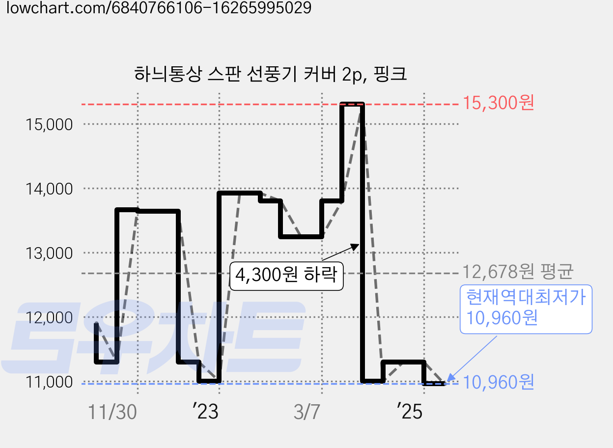하늬통상 스판 선풍기 커버 2p, 핑크 가격 변동 차트, 현재가 10,960원, 역대최저가