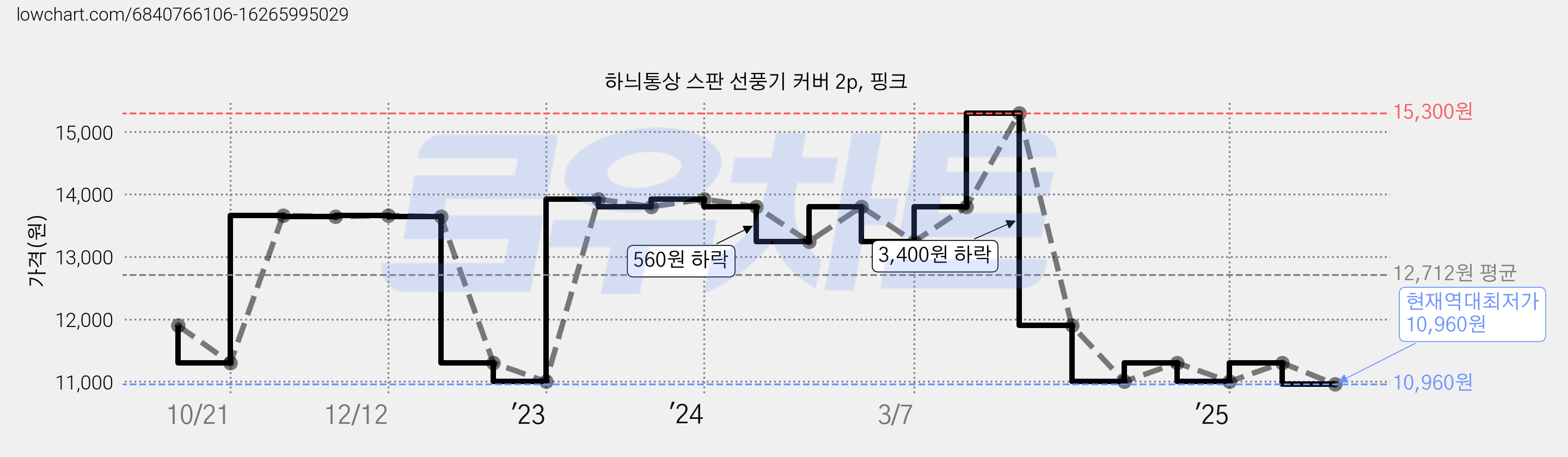 하늬통상 스판 선풍기 커버 2p, 핑크 가격 변동 차트, 현재가 10,960원, 역대최저가