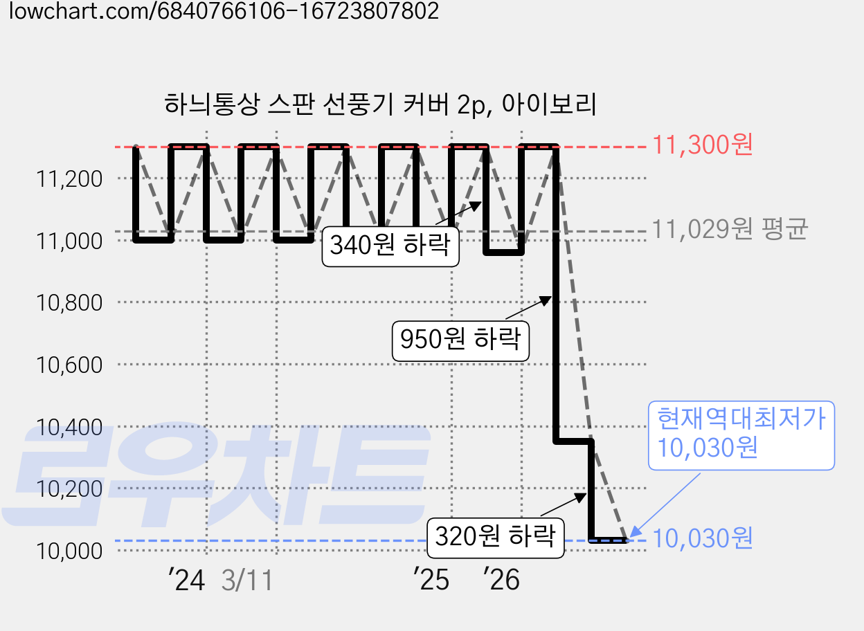 하늬통상 스판 선풍기 커버 2p, 아이보리 가격 변동 차트, 현재가 10,030원, 역대최저가