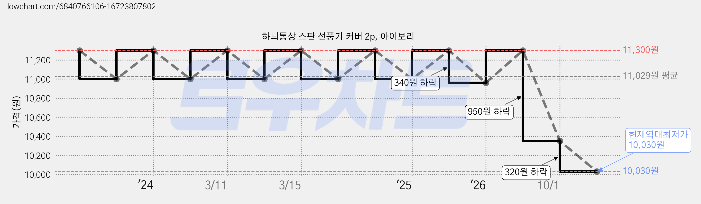 하늬통상 스판 선풍기 커버 2p, 아이보리 가격 변동 차트, 현재가 10,030원, 역대최저가