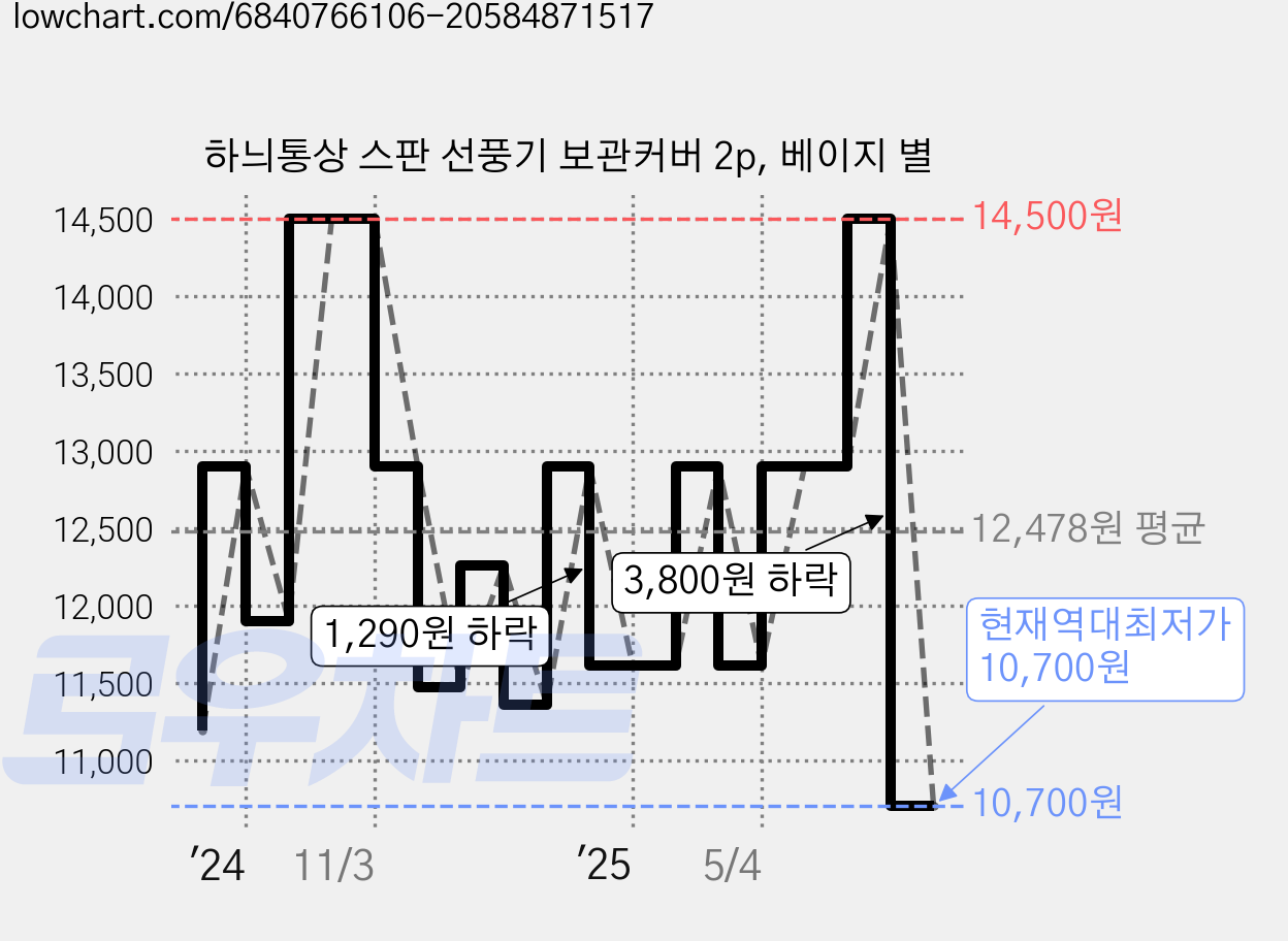 하늬통상 스판 선풍기 보관커버 2p, 베이지 별 가격 변동 차트, 현재가 10,700원, 역대최저가