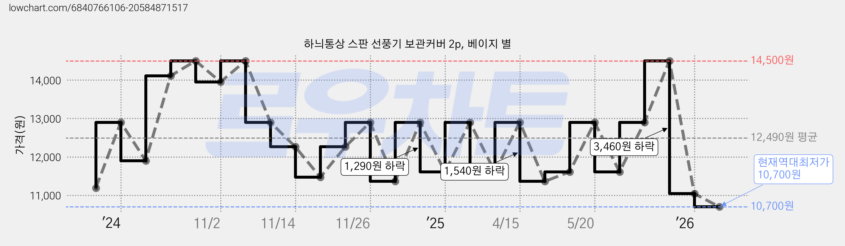 하늬통상 스판 선풍기 보관커버 2p, 베이지 별 가격 변동 차트, 현재가 10,700원, 역대최저가