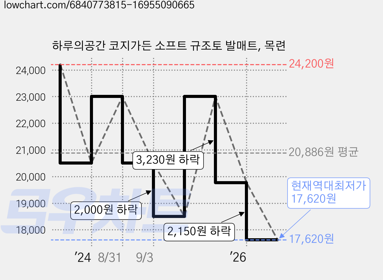 하루의공간 코지가든 소프트 규조토 발매트, 목련 가격 변동 차트, 현재가 17,620원, 역대최저가
