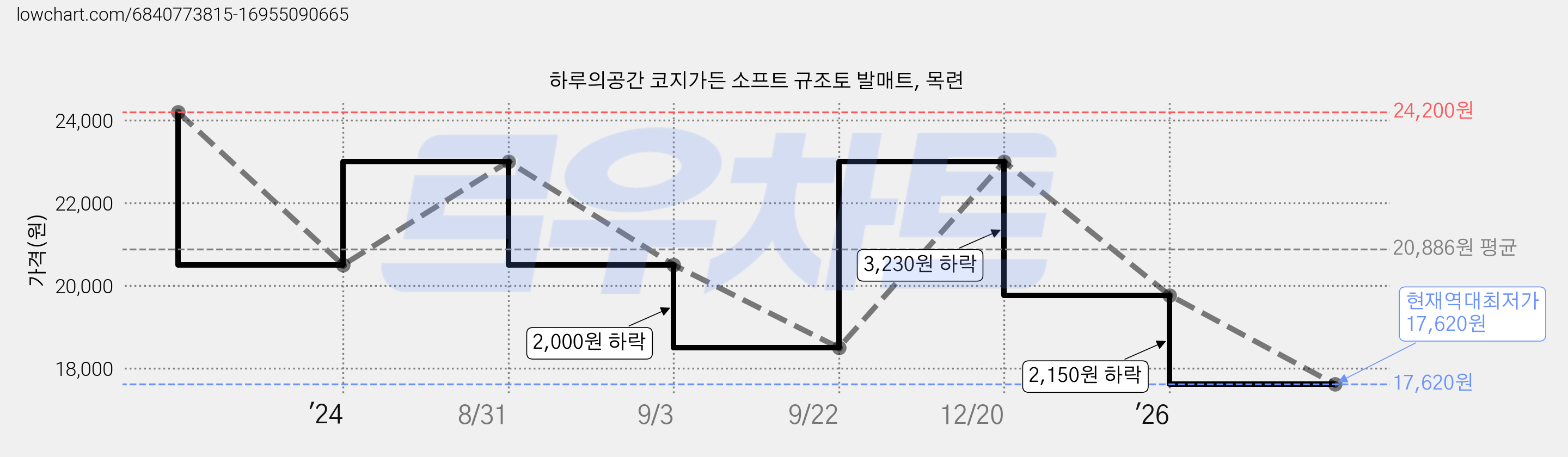 하루의공간 코지가든 소프트 규조토 발매트, 목련 가격 변동 차트, 현재가 17,620원, 역대최저가