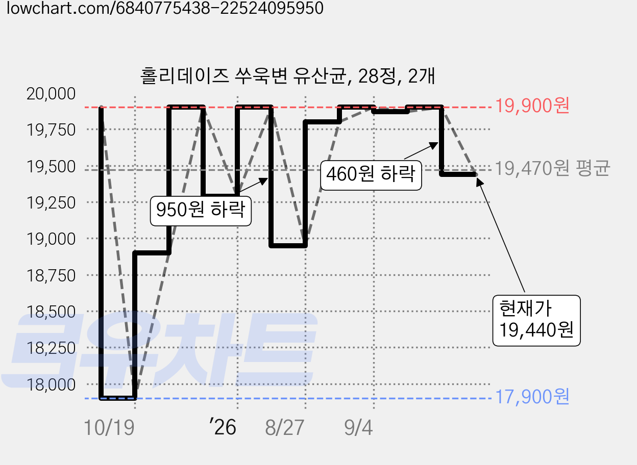 홀리데이즈 쑤욱변 유산균, 28정, 2개 가격 변동 차트, 현재가 19,440원, 관측 최저가 17,900원