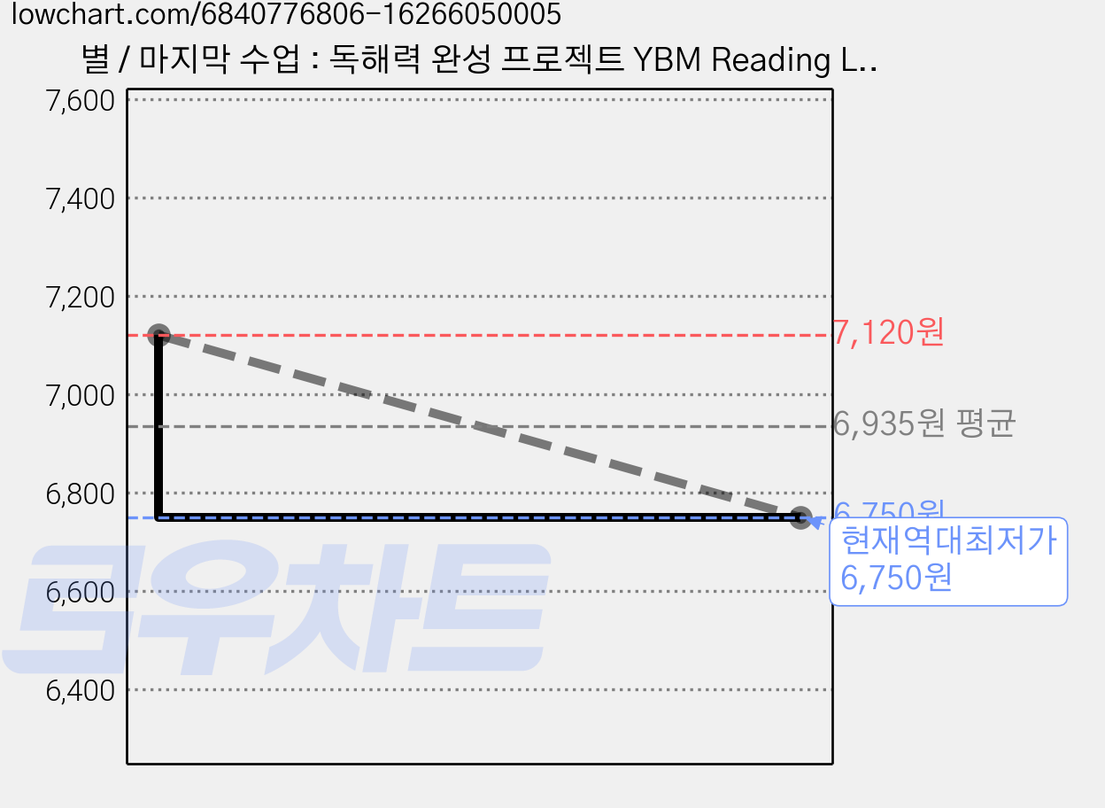 별 / 마지막 수업 : 독해력 완성 프로젝트 YBM Reading Library 30 Grade 4 1200 words, 시리즈없음 가격 변동 차트, 현재가 6,750원, 역대최저가