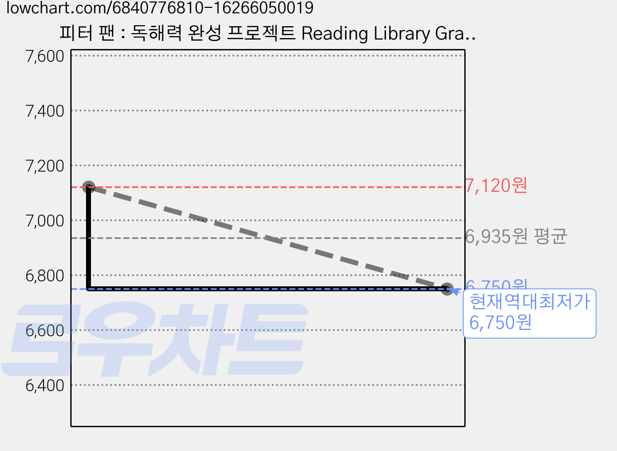 피터 팬 : 독해력 완성 프로젝트 Reading Library Grade 1 350 words, 6, YBM 가격 변동 차트, 현재가 6,750원, 역대최저가
