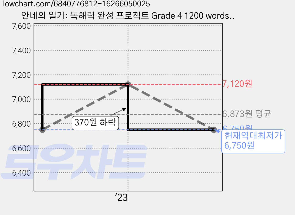 안네의 일기: 독해력 완성 프로젝트 Grade 4 1200 words, YBM READING LIBRARY 26, YBM 가격 변동 차트, 현재가 6,750원, 역대최저가