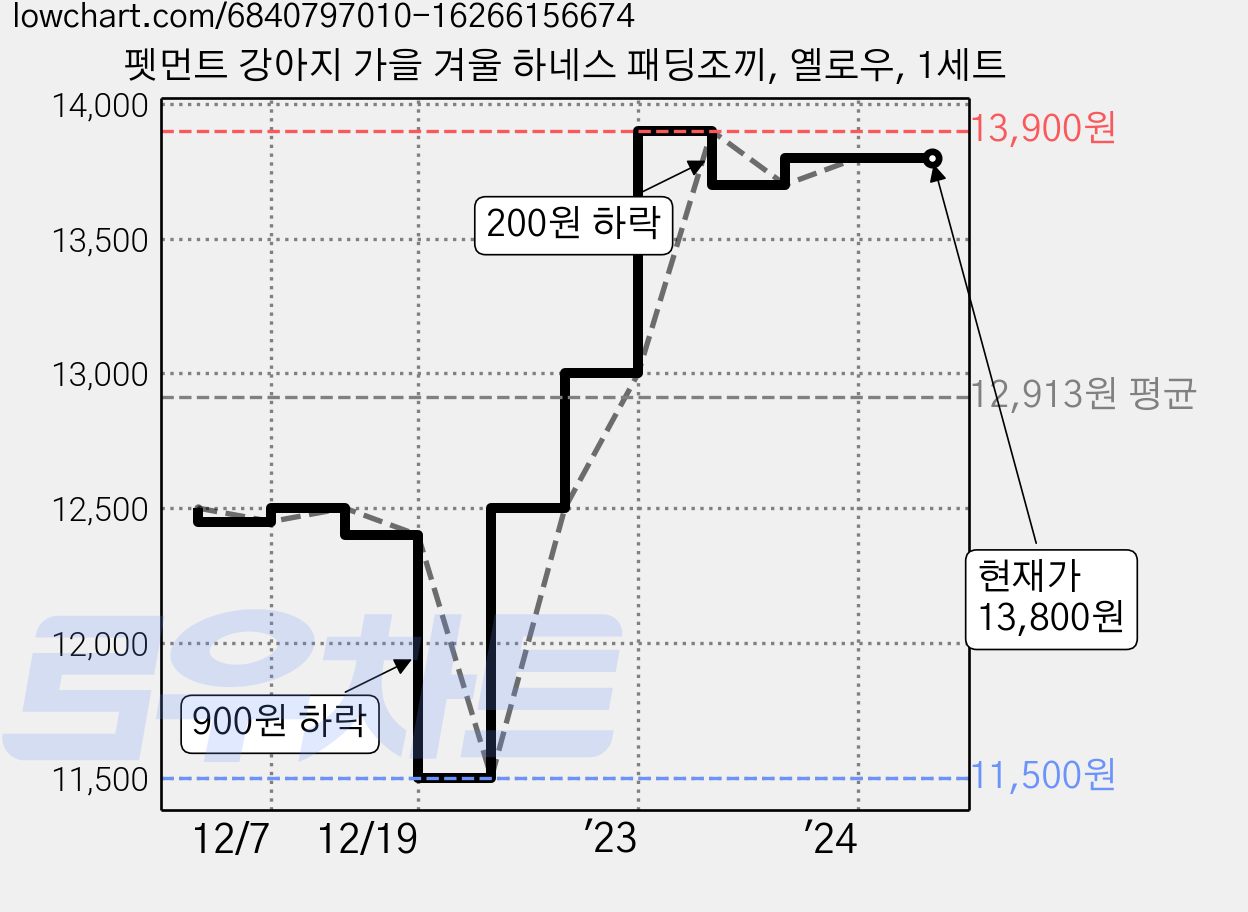 펫먼트 강아지 가을 겨울 하네스 패딩조끼, 옐로우, 1세트 가격 변동 차트, 현재가 13,800원, 역대최저가