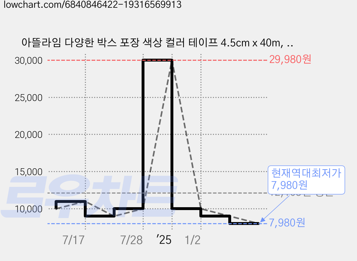 아뜰라임 다양한 박스 포장 색상 컬러 테이프 4.5cm x 40m, 레드, 3개 가격 변동 차트, 현재가 7,980원, 역대최저가