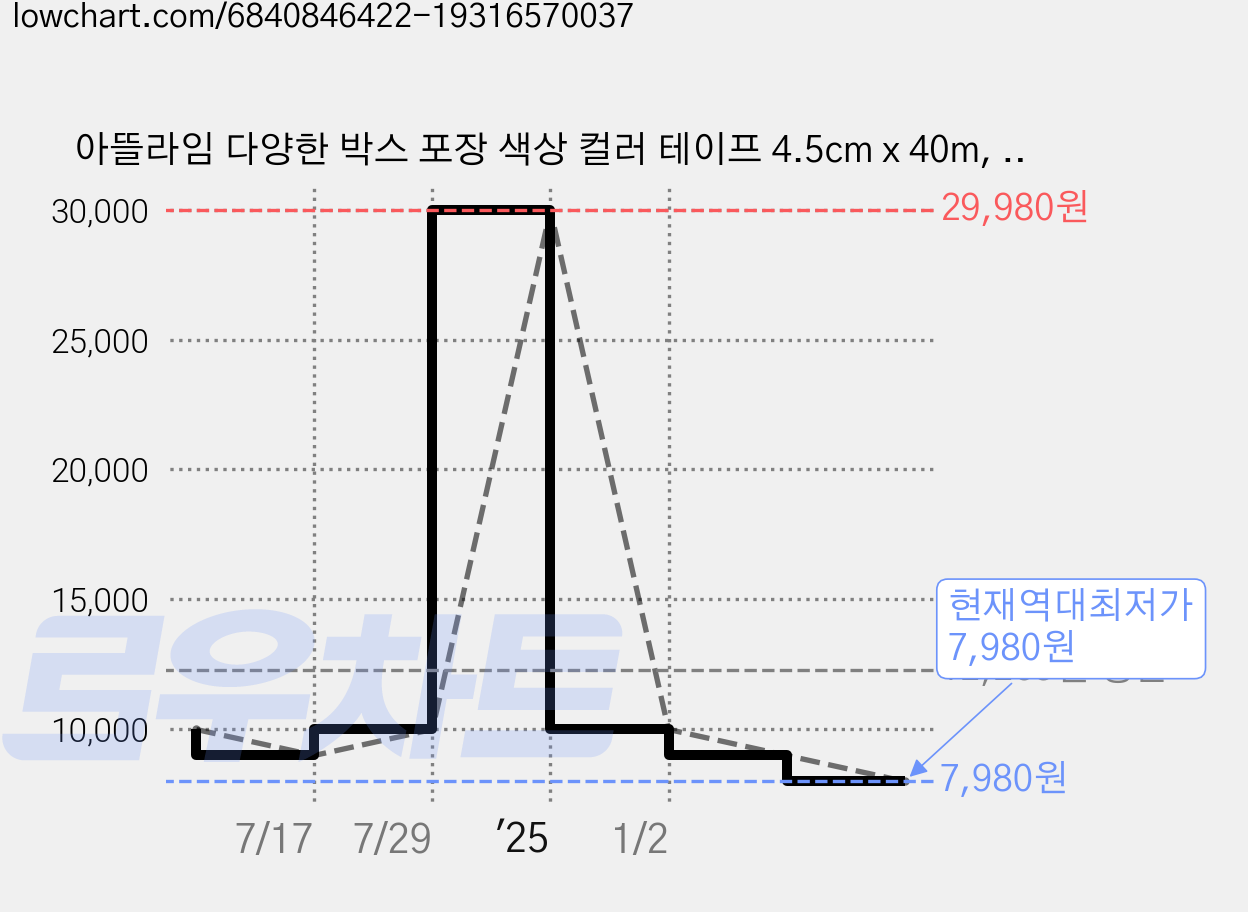 아뜰라임 다양한 박스 포장 색상 컬러 테이프 4.5cm x 40m, 핑크, 3개 가격 변동 차트, 현재가 7,980원, 역대최저가