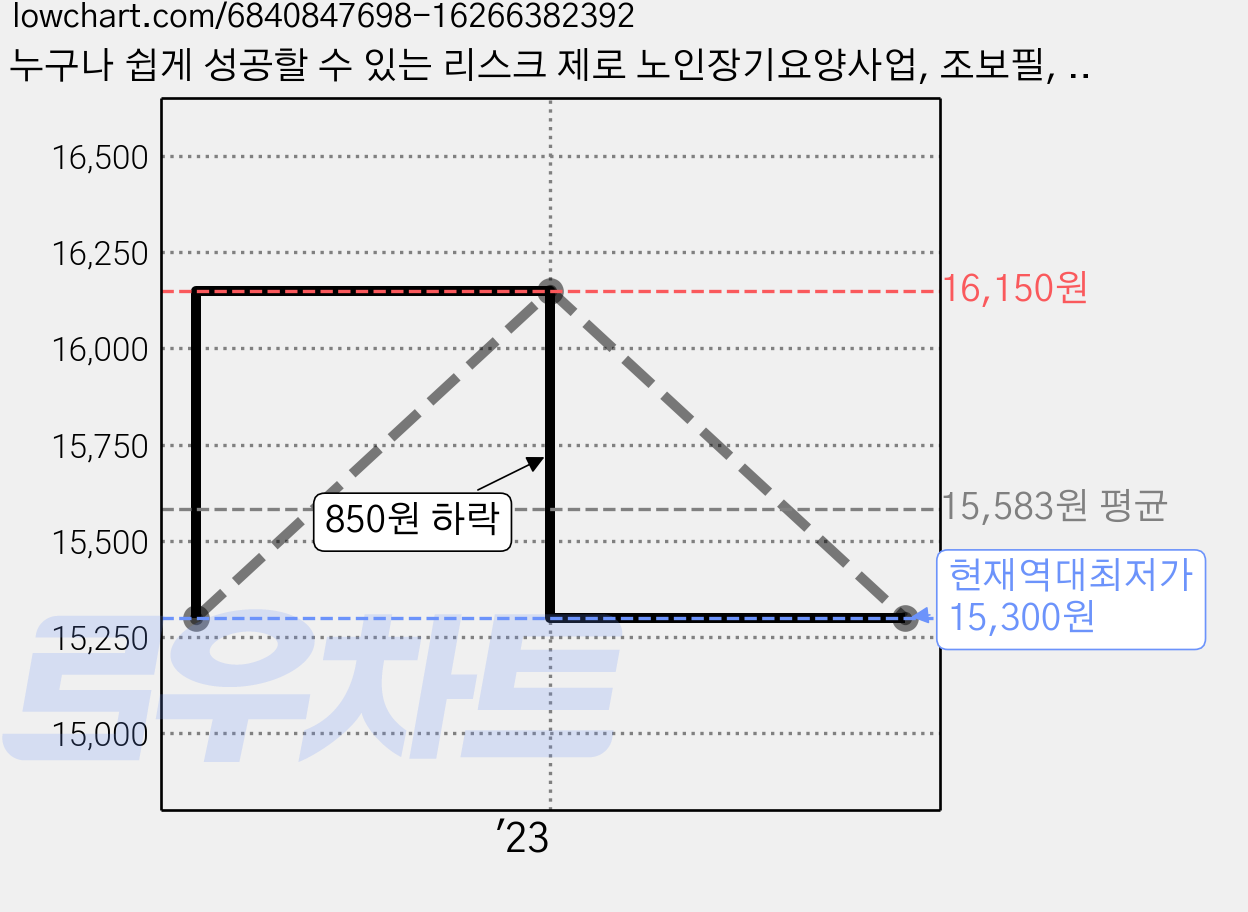 누구나 쉽게 성공할 수 있는 리스크 제로 노인장기요양사업, 조보필, 행복에너지 가격 변동 차트, 현재가 15,300원, 역대최저가