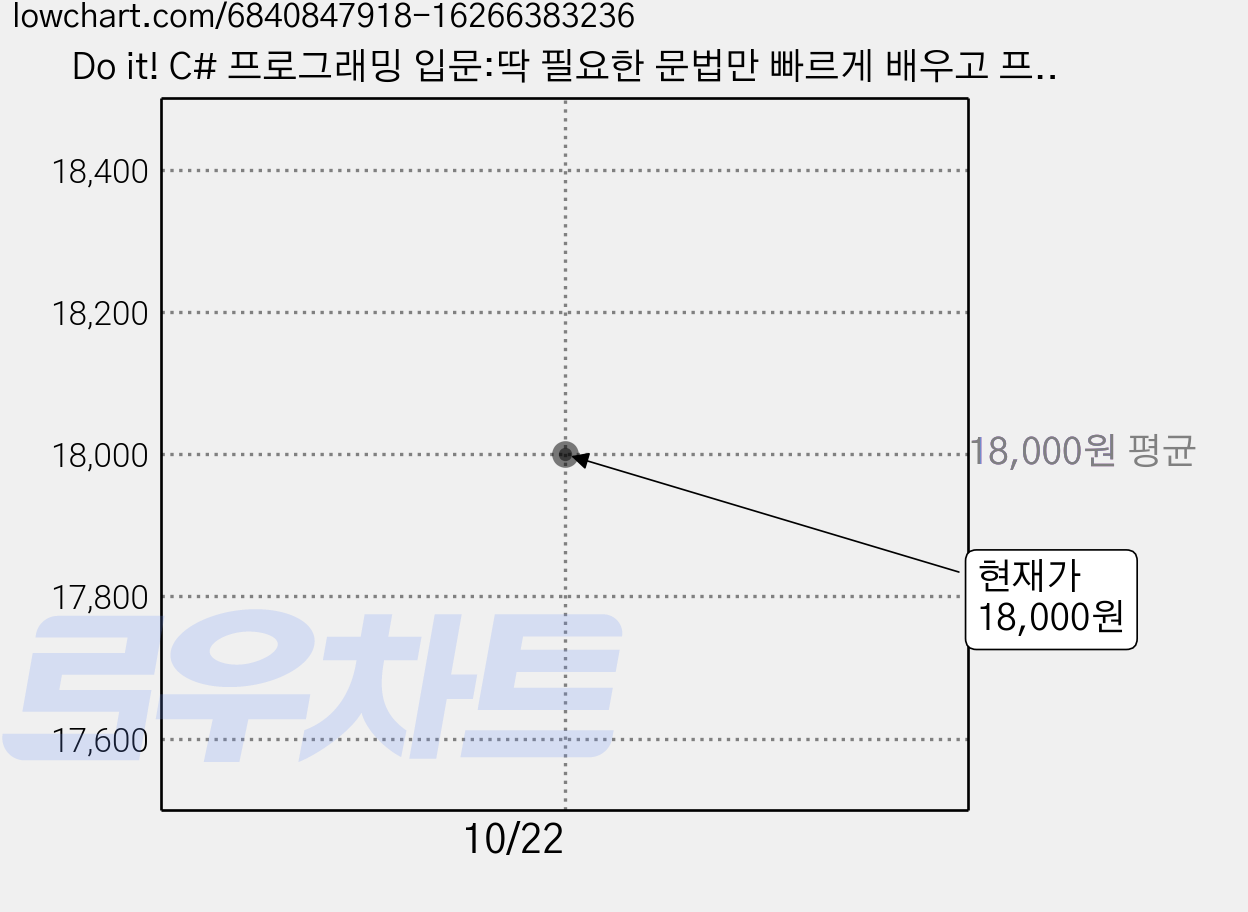 Do it! C# 프로그래밍 입문:딱 필요한 문법만 빠르게 배우고 프로젝트 실습까지!, 이지스퍼블리싱 가격 변동 차트, 현재가 18,000원
