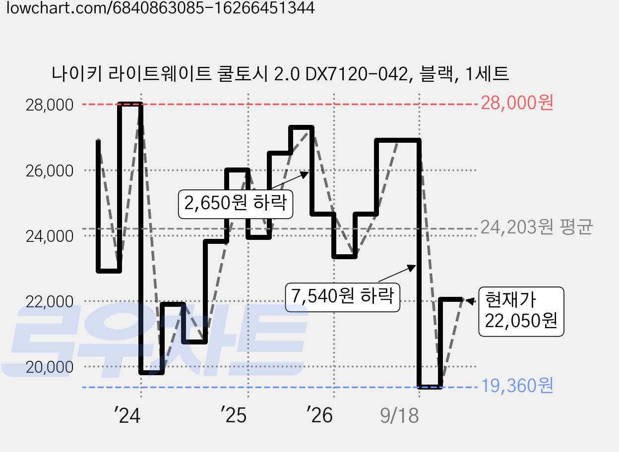 나이키 라이트웨이트 쿨토시 2.0 DX7120-042, 블랙, 1세트 가격 변동 차트, 현재가 22,050원, 관측 최저가 19,150원