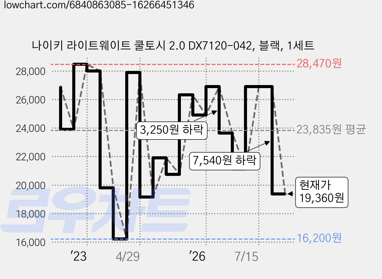 나이키 라이트웨이트 쿨토시 2.0 DX7120-042, 블랙, 1세트 가격 변동 차트, 현재가 19,360원, 관측 최저가 16,200원