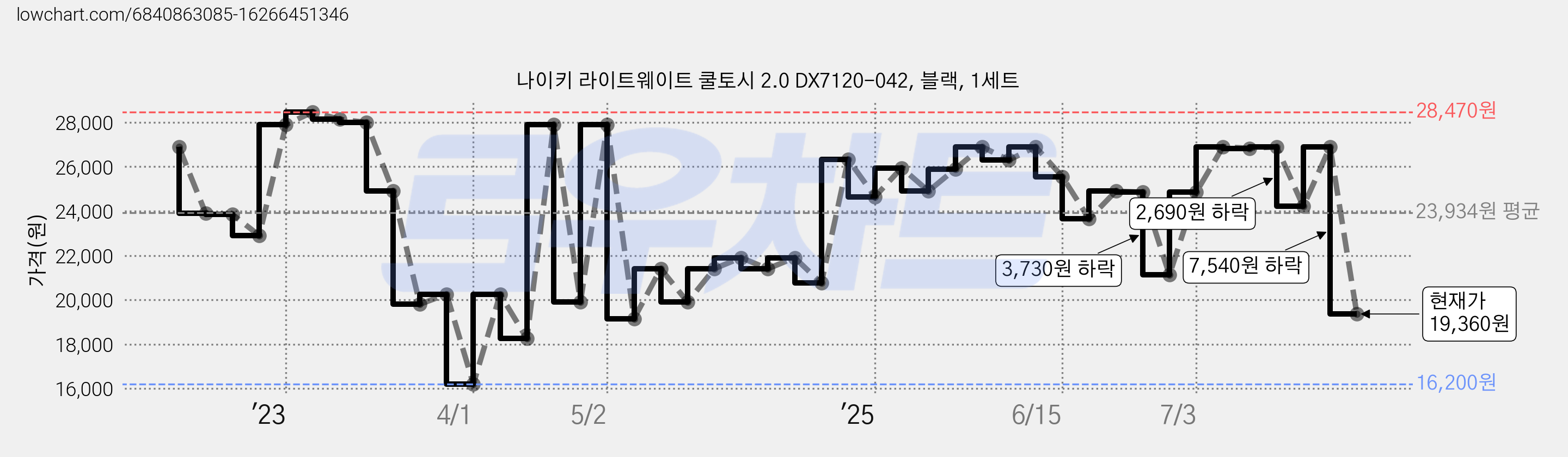 나이키 라이트웨이트 쿨토시 2.0 DX7120-042, 블랙, 1세트 가격 변동 차트, 현재가 19,360원, 관측 최저가 16,200원