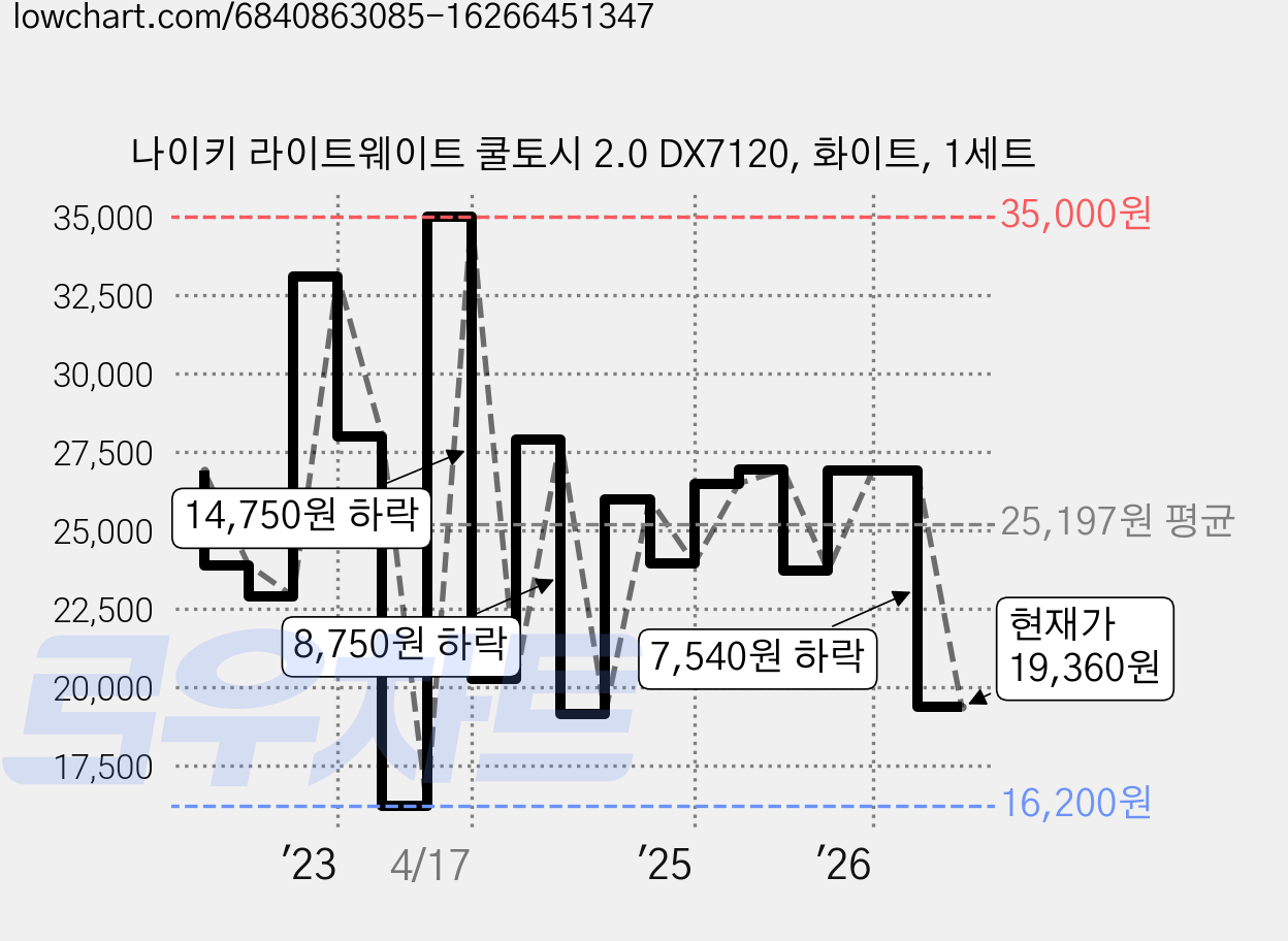 나이키 라이트웨이트 쿨토시 2.0 DX7120, 화이트, 1세트 가격 변동 차트, 현재가 19,360원, 관측 최저가 16,200원