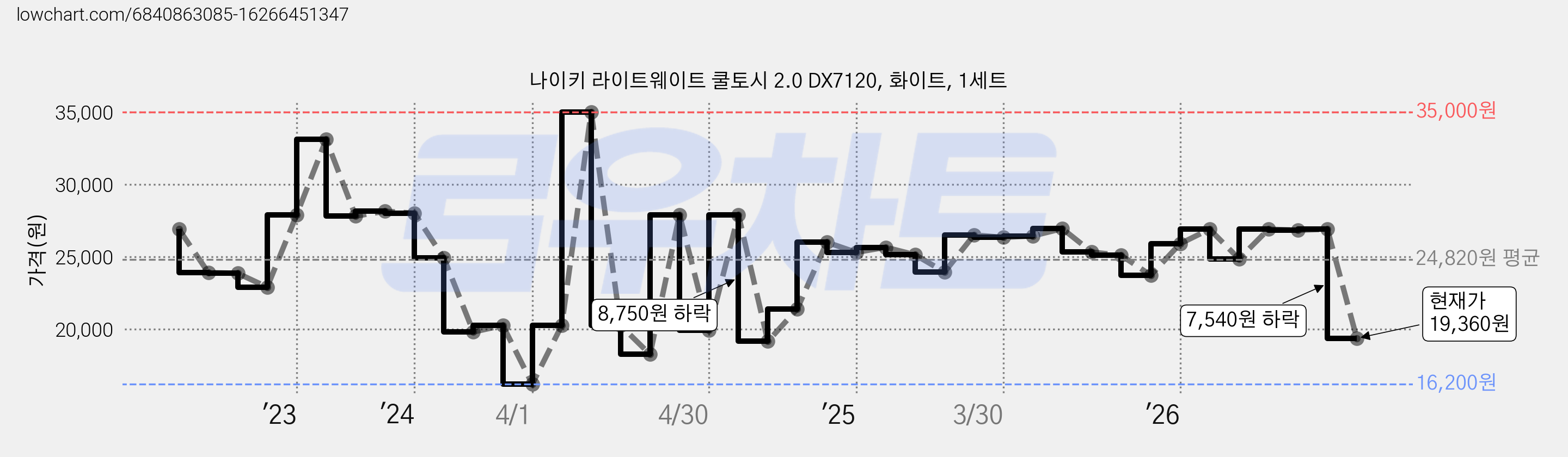 나이키 라이트웨이트 쿨토시 2.0 DX7120, 화이트, 1세트 가격 변동 차트, 현재가 19,360원, 관측 최저가 16,200원