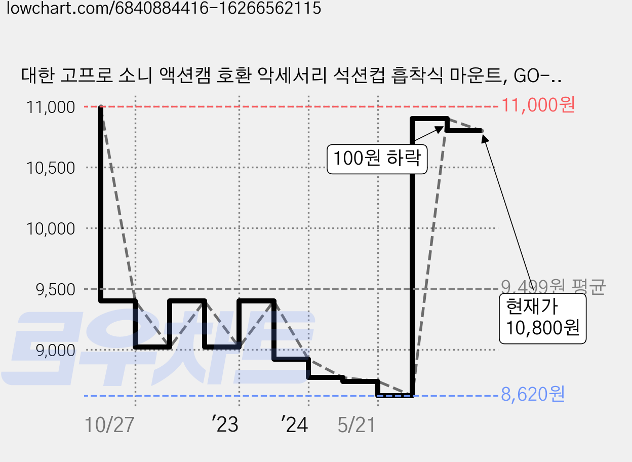 대한 고프로 소니 액션캠 호환 악세서리 석션컵 흡착식 마운트, GO-PRO115, 2개 가격 변동 차트, 현재가 10,800원, 관측 최저가 8,620원