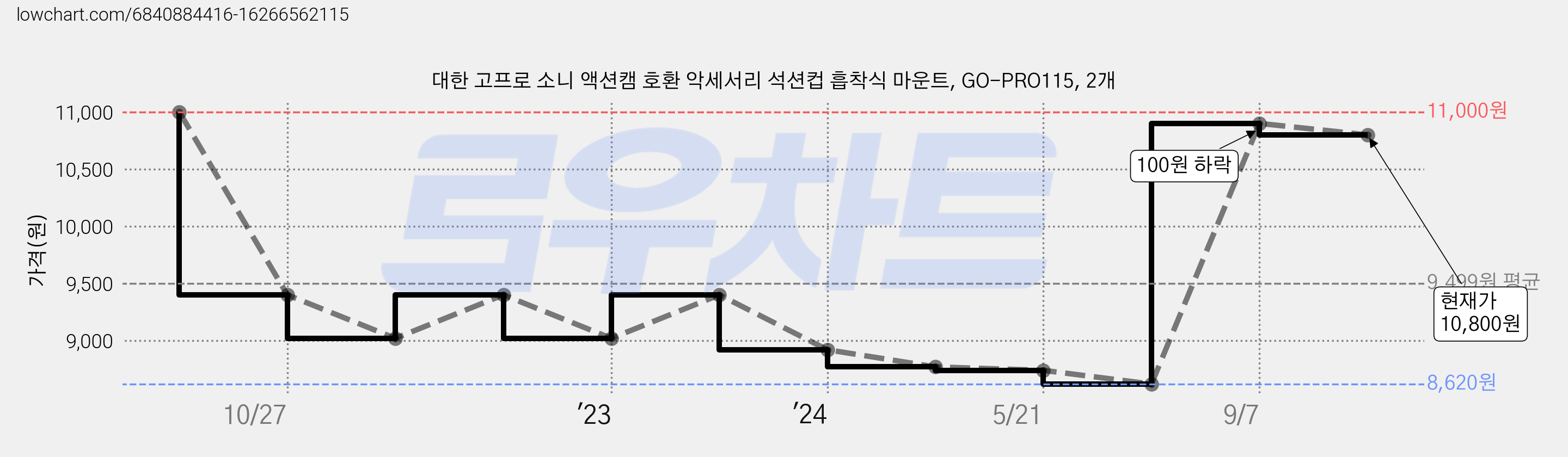 대한 고프로 소니 액션캠 호환 악세서리 석션컵 흡착식 마운트, GO-PRO115, 2개 가격 변동 차트, 현재가 10,800원, 관측 최저가 8,620원