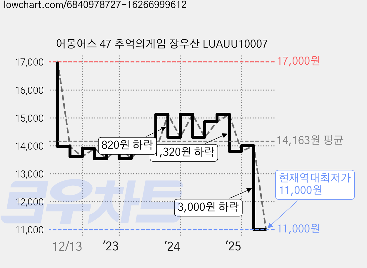 어몽어스 47 추억의게임 장우산 LUAUU10007 가격 변동 차트, 현재가 11,000원, 역대최저가