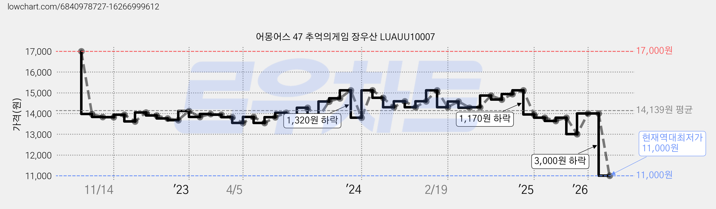 어몽어스 47 추억의게임 장우산 LUAUU10007 가격 변동 차트, 현재가 11,000원, 역대최저가