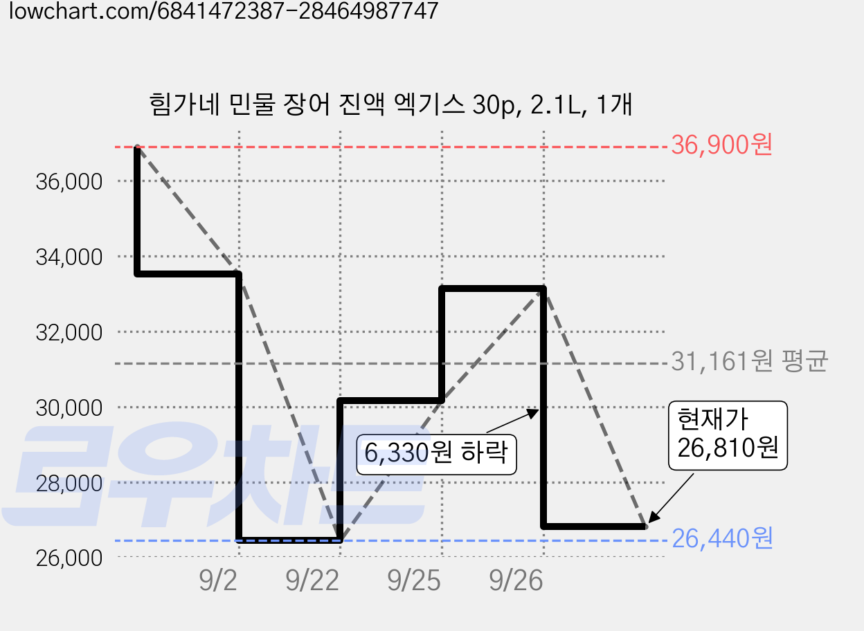 힘가네 민물 장어 진액 엑기스 30p, 2.1L, 1개 가격 변동 차트, 현재가 26,810원, 관측 최저가 26,440원