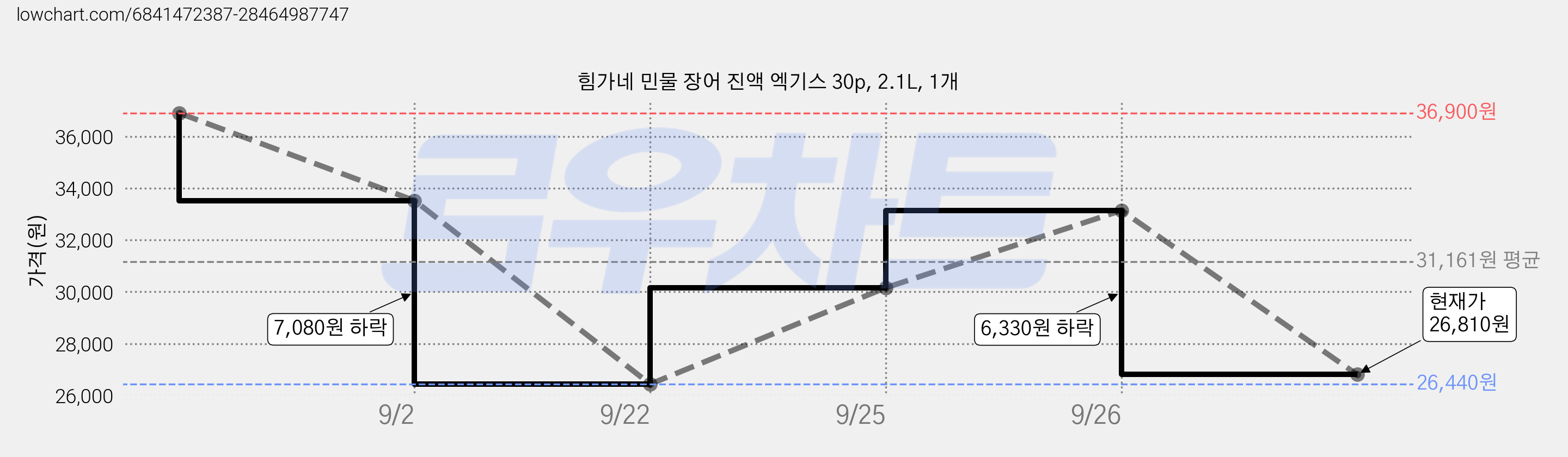 힘가네 민물 장어 진액 엑기스 30p, 2.1L, 1개 가격 변동 차트, 현재가 26,810원, 관측 최저가 26,440원